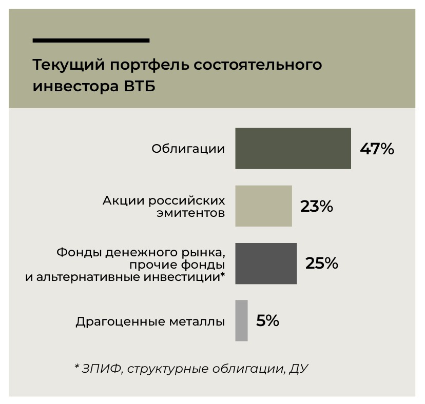 Структура портфеля состоятельного инвестора ВТБ