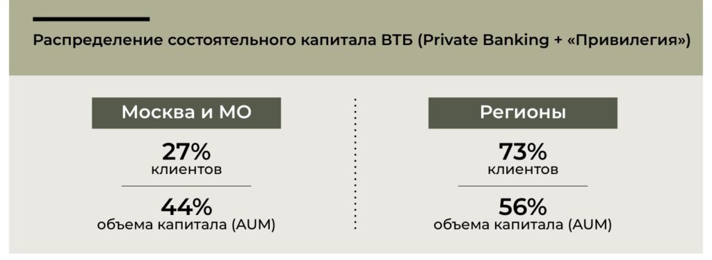 Распределение состоятельного капитала ВТБ между Москвой и регионами
