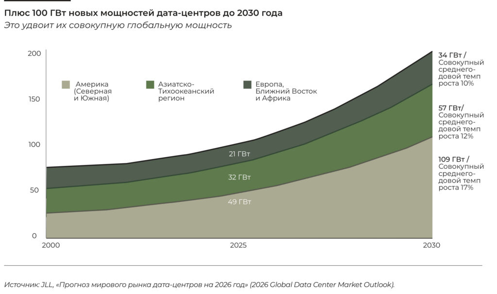 Как вырастут мощности ЦОДов до 2023 года