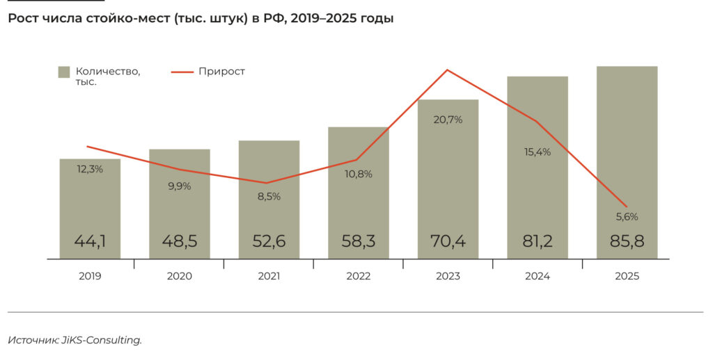 Рост числа стойко-мест в РФ